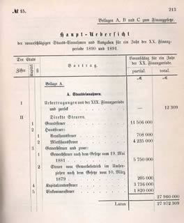 Staatseinnahmen und -ausgaben für die Jahre 1890/91